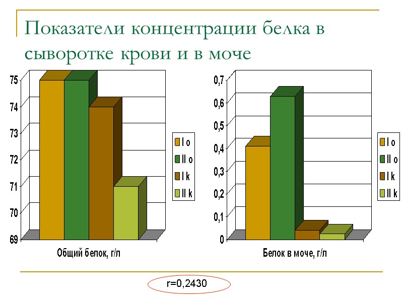 Показатели концентрации белка в сыворотке крови и в моче r=0,2430